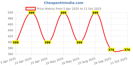 tatacliq.com hoversoul Hoversole Women's Twilight Grey Ewade Clogs hoversoul Price History Graph from 5 Apr 2025 to 10 Oct 2025