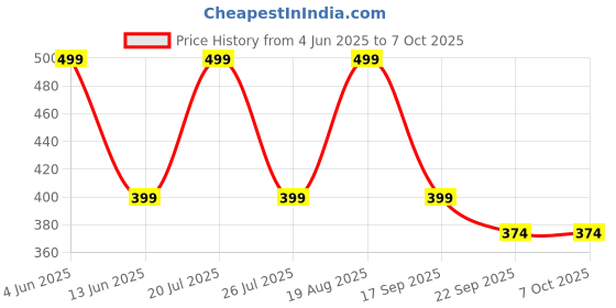 tatacliq.com hoversoul Hoversole Women's Twilight Grey Ewade Clogs hoversoul Price History Graph from 4 Jun 2025 to 6 Oct 2025