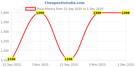 tatacliq.com hoversoul Hoversole X Nico Nerini Men's Caligo Black Leather Slip-On Shoes hoversoul Price History Graph from 22 Sep 2025 to 29 Nov 2025
