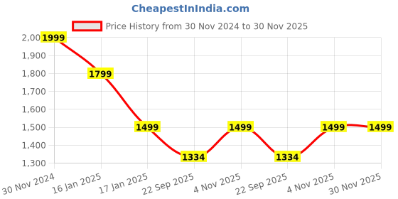 tatacliq.com hoversoul Hoversole x Nico Nerini Men's Neo Verve Crimson Sky Casual Sneakers hoversoul Price History Graph from 30 Nov 2024 to 30 Nov 2025