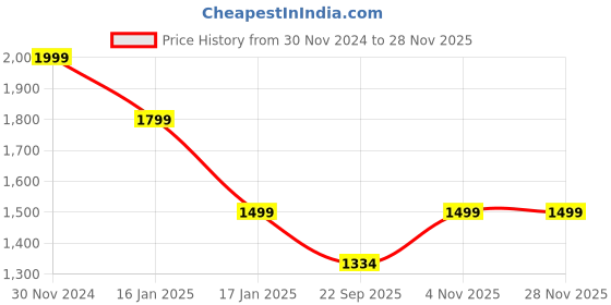 tatacliq.com hoversoul Hoversole x Nico Nerini Men's Urban Eclipse Tangerine Slate Casual Sneakers hoversoul Price History Graph from 30 Nov 2024 to 28 Nov 2025