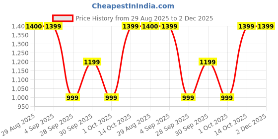 tatacliq.com Hoversoul Beige Cotton Regular Fit Printed Co-Ord Set hoversoul Price History Graph from 29 Aug 2025 to 2 Dec 2025