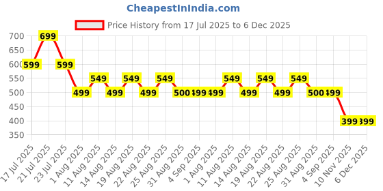 tatacliq.com Hoversoul Black Cotton Regular Fit Printed Short Sleeves Round Neck T-Shirt hoversoul Price History Graph from 17 Jul 2025 to 5 Dec 2025