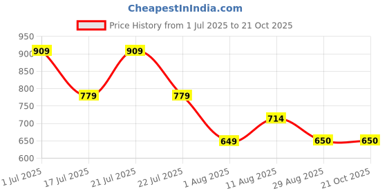tatacliq.com Hoversoul Black Regular Fit Sports T-Shirt hoversoul Price History Graph from 1 Jul 2025 to 21 Oct 2025