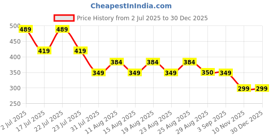 tatacliq.com Hoversoul Blue Cotton Regular Fit Sleeveless Round Neck Tank Tee hoversoul Price History Graph from 2 Jul 2025 to 30 Dec 2025