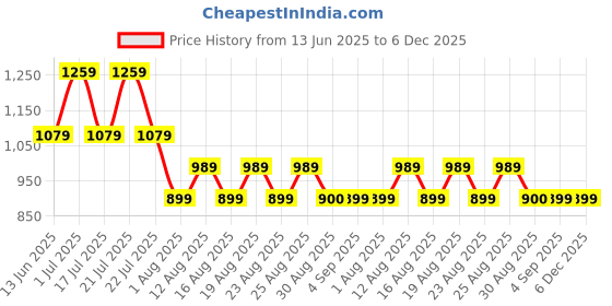 tatacliq.com Hoversoul Blue Structure Striper Half Sleeves Shirt hoversoul Price History Graph from 13 Jun 2025 to 6 Dec 2025