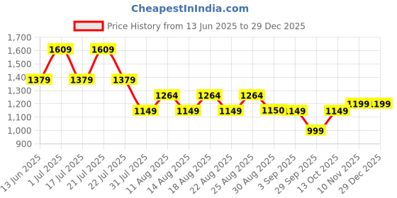tatacliq.com Hoversoul Grey Cotton Linen F/S Shirt hoversoul Price History Graph from 13 Jun 2025 to 28 Dec 2025