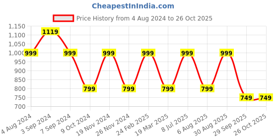 tatacliq.com hoversoul Hoversole Men's Black Cork Casual Sandals hoversoul Price History Graph from 4 Aug 2024 to 25 Oct 2025