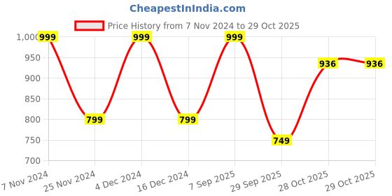 tatacliq.com hoversoul Hoversole Men's Black Cork Casual Sandals hoversoul Price History Graph from 7 Nov 2024 to 28 Oct 2025