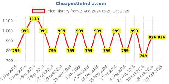 tatacliq.com hoversoul Hoversole Men's Black Cork Cross Strap Sandals hoversoul Price History Graph from 2 Aug 2024 to 29 Oct 2025