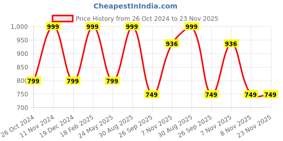 tatacliq.com hoversoul Hoversole Men's Black Cork T-Strap Sandals hoversoul Price History Graph from 26 Oct 2024 to 23 Nov 2025