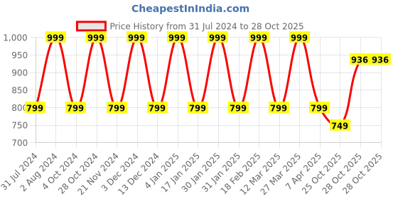 tatacliq.com hoversoul Hoversole Men's Blue Casual Sandals hoversoul Price History Graph from 31 Jul 2024 to 28 Oct 2025