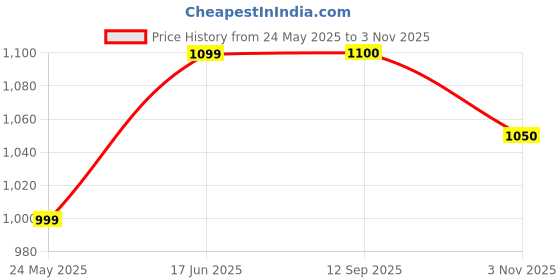 tatacliq.com hoversoul Hoversole Men's BOWMAN Tan Toe Ring Archloc Sandals hoversoul Price History Graph from 24 May 2025 to 3 Nov 2025