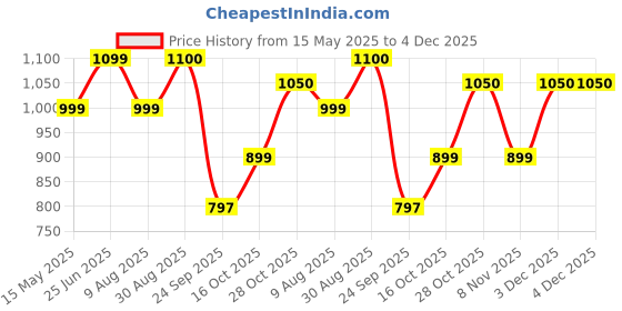 tatacliq.com hoversoul Hoversole Men's BOWMAN Tan Toe Ring Archloc Sandals hoversoul Price History Graph from 15 May 2025 to 4 Dec 2025