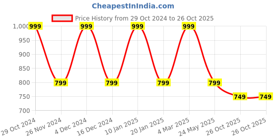 tatacliq.com hoversoul Hoversole Men's Brown Cork Casual Sandals hoversoul Price History Graph from 29 Oct 2024 to 26 Oct 2025