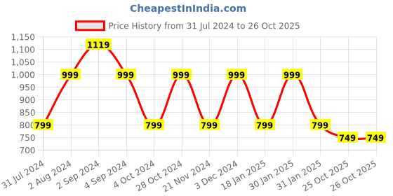 tatacliq.com hoversoul Hoversole Men's Brown T-Strap Sandals hoversoul Price History Graph from 31 Jul 2024 to 26 Oct 2025