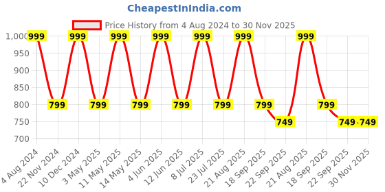 tatacliq.com hoversoul Hoversole Men's Brown T-Strap Sandals hoversoul Price History Graph from 4 Aug 2024 to 30 Nov 2025