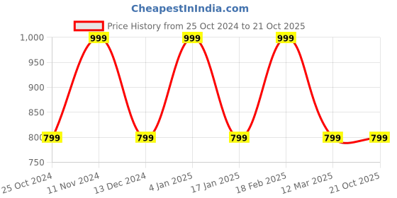 tatacliq.com hoversoul Hoversole Men's Brown T-Strap Sandals hoversoul Price History Graph from 25 Oct 2024 to 20 Oct 2025