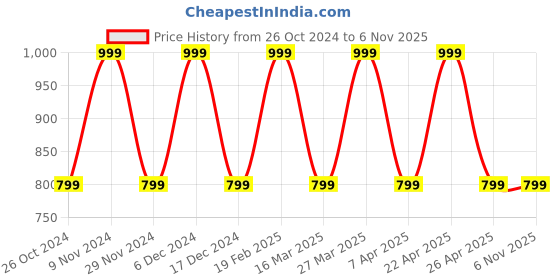tatacliq.com hoversoul Hoversole Men's Brown T-Strap Sandals hoversoul Price History Graph from 26 Oct 2024 to 6 Nov 2025
