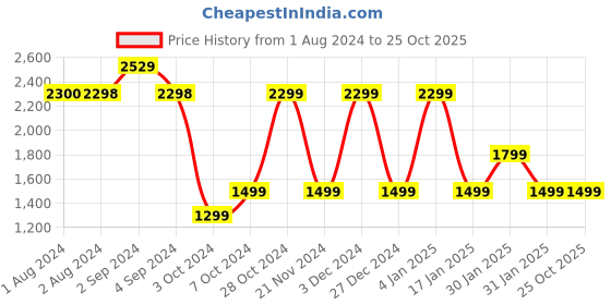 tatacliq.com hoversoul Hoversole Men's Charles Black Brogue Shoes hoversoul Price History Graph from 1 Aug 2024 to 24 Oct 2025
