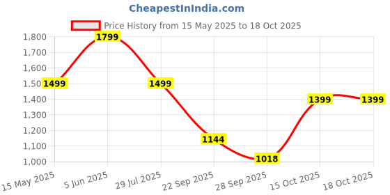 tatacliq.com hoversoul Hoversole Men's Charles Black Brogue Shoes hoversoul Price History Graph from 15 May 2025 to 18 Oct 2025