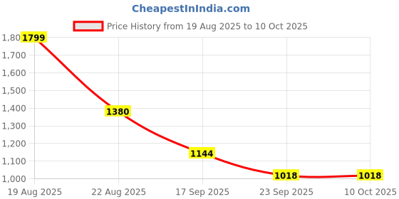 tatacliq.com hoversoul Hoversole Men's Charles Grey Brogue Shoes hoversoul Price History Graph from 19 Aug 2025 to 10 Oct 2025