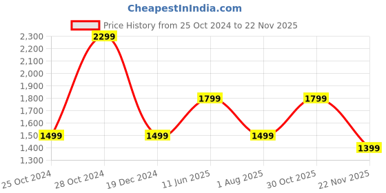 tatacliq.com hoversoul Hoversole Men's Charles Navy Brogue Shoes hoversoul Price History Graph from 25 Oct 2024 to 22 Nov 2025