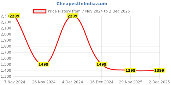 tatacliq.com hoversoul Hoversole Men's Charles Olive Brogue Shoes hoversoul Price History Graph from 7 Nov 2024 to 2 Dec 2025