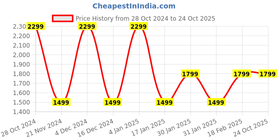 tatacliq.com hoversoul Hoversole Men's Charles Olive Brogue Shoes hoversoul Price History Graph from 28 Oct 2024 to 24 Oct 2025