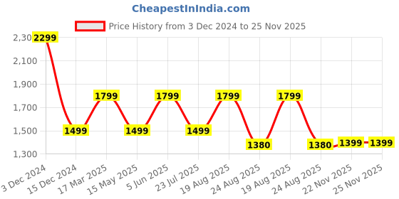 tatacliq.com hoversoul Hoversole Men's Charles Olive Brogue Shoes hoversoul Price History Graph from 3 Dec 2024 to 25 Nov 2025
