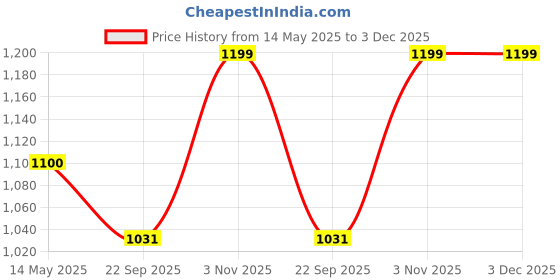 tatacliq.com hoversoul Hoversole Men's Cocoa Brown Glida Slide Sandals hoversoul Price History Graph from 14 May 2025 to 3 Dec 2025
