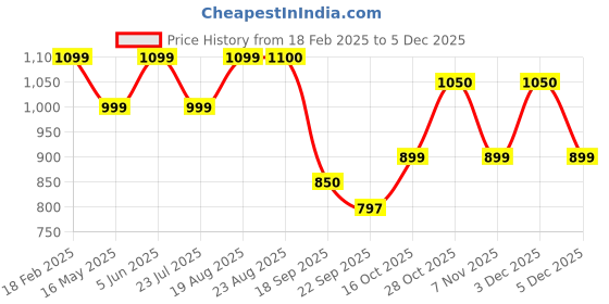 tatacliq.com hoversoul Hoversole Men's CROSSBOW Black Cross Strap Sandals hoversoul Price History Graph from 18 Feb 2025 to 3 Dec 2025