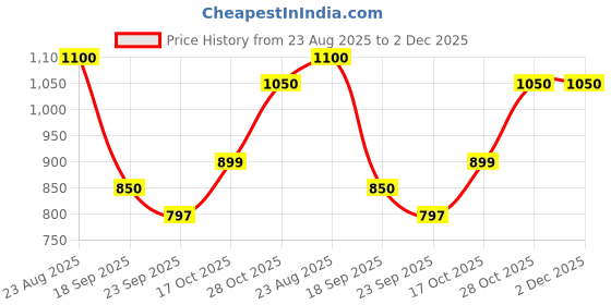 tatacliq.com hoversoul Hoversole Men's CROSSBOW Brown Cross Strap Archloc Sandals hoversoul Price History Graph from 23 Aug 2025 to 1 Dec 2025