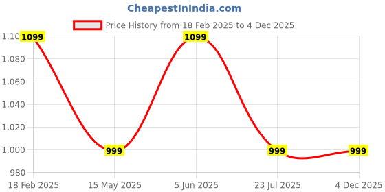 tatacliq.com hoversoul Hoversole Men's CROSSBOW Brown Cross Strap Sandals hoversoul Price History Graph from 18 Feb 2025 to 4 Dec 2025