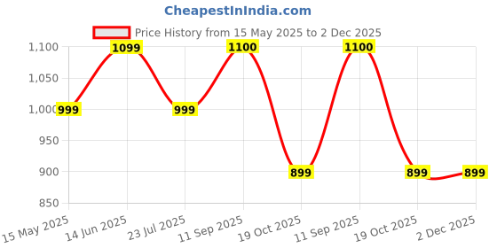 tatacliq.com hoversoul Hoversole Men's CROSSBOW Tan Cross Strap Archloc Sandals hoversoul Price History Graph from 15 May 2025 to 1 Dec 2025