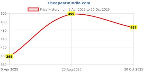 tatacliq.com hoversoul Hoversole Men's Dark Soil Ewade Clogs hoversoul Price History Graph from 5 Apr 2025 to 30 Oct 2025