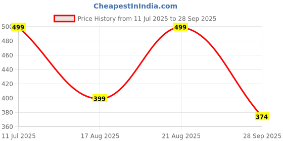 tatacliq.com hoversoul Hoversole Men's Dark Soil Ewade Clogs hoversoul Price History Graph from 11 Jul 2025 to 28 Sep 2025