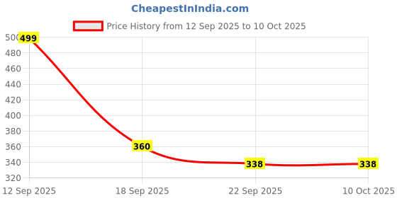 tatacliq.com hoversoul Hoversole Men's Eggshell White Aeroflow Slides hoversoul Price History Graph from 12 Sep 2025 to 8 Oct 2025