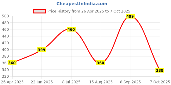 tatacliq.com hoversoul Hoversole Men's Eggshell White Aeroflow Slides hoversoul Price History Graph from 26 Apr 2025 to 7 Oct 2025