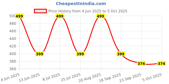tatacliq.com hoversoul Hoversole Men's Eggshell White Ewade Clogs hoversoul Price History Graph from 4 Jun 2025 to 5 Oct 2025