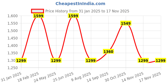 tatacliq.com hoversoul Hoversole Men's EVOKE Black Casual Sneakers hoversoul Price History Graph from 31 Jan 2025 to 17 Nov 2025