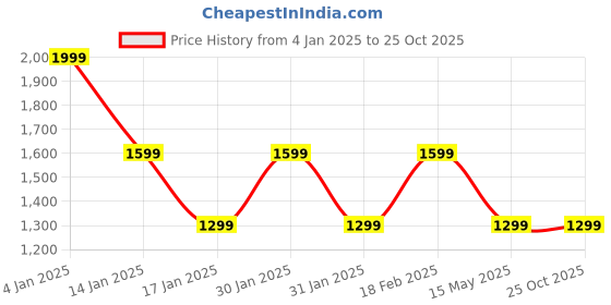 tatacliq.com hoversoul Hoversole Men's EVOKE White Casual Sneakers hoversoul Price History Graph from 4 Jan 2025 to 25 Oct 2025