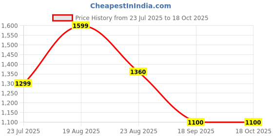 tatacliq.com hoversoul Hoversole Men's EVOKE White Casual Sneakers hoversoul Price History Graph from 23 Jul 2025 to 18 Oct 2025