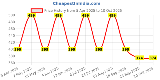 tatacliq.com hoversoul Hoversole Men's Frost White Ewade Clogs hoversoul Price History Graph from 5 Apr 2025 to 9 Oct 2025