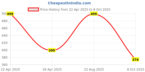 tatacliq.com hoversoul Hoversole Men's Frost White Ewade Clogs hoversoul Price History Graph from 22 Apr 2025 to 8 Oct 2025