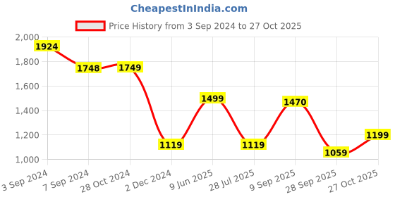tatacliq.com hoversoul Hoversole Men's Gravity-2 Navy Casual Sneakers hoversoul Price History Graph from 3 Sep 2024 to 27 Oct 2025