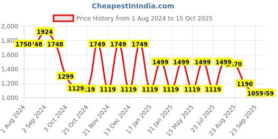 tatacliq.com hoversoul Hoversole Men's Gravity-2 Tan Casual Sneakers hoversoul Price History Graph from 1 Aug 2024 to 14 Oct 2025
