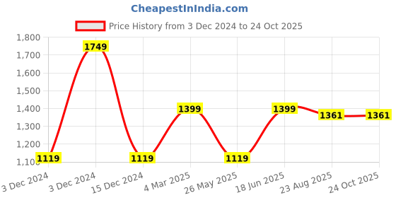 tatacliq.com hoversoul Hoversole Men's Gravity Green Casual Sneakers hoversoul Price History Graph from 3 Dec 2024 to 24 Oct 2025