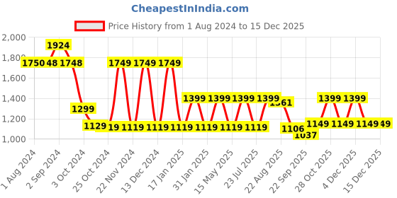 tatacliq.com hoversoul Hoversole Men's Gravity Grey Casual Sneakers hoversoul Price History Graph from 1 Aug 2024 to 15 Dec 2025