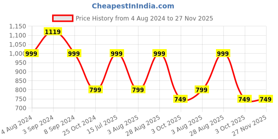 tatacliq.com hoversoul Hoversole Men's Green Cork Back Strap Sandals hoversoul Price History Graph from 4 Aug 2024 to 26 Nov 2025